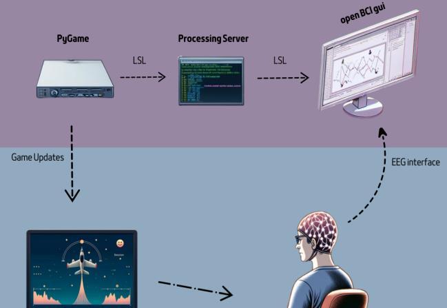 System communication flow: the Pygame client, the Python processing server, and the OpenBCI GUI EEG interface exchange data over Lab Streaming Layer