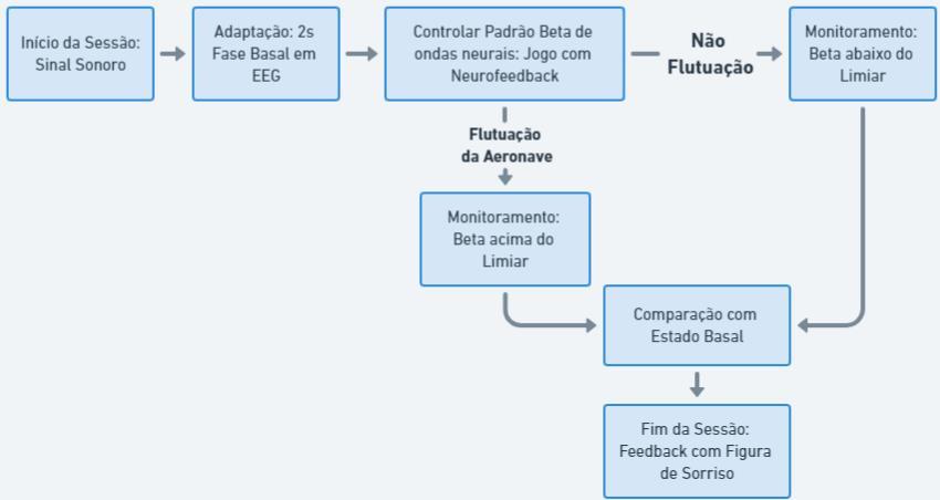 Session execution flow: audio cue, 2-second EEG baseline, Beta-threshold monitoring with rocket fluctuation, comparison against the baseline state, and end-of-session smiley feedback
